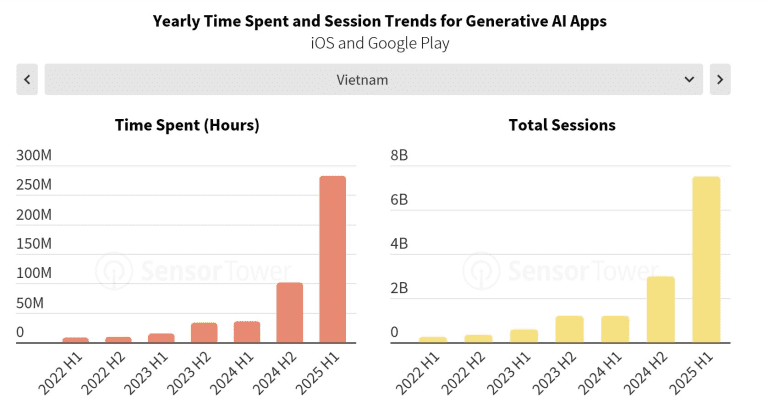 Choáng Với AI Việt Nam: Anh Em “Đốt” Hơn 190 Tỷ Cho App AI Chỉ Trong 6 Tháng!